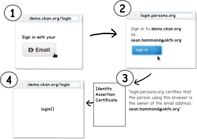 Logging into CKAN using Persona