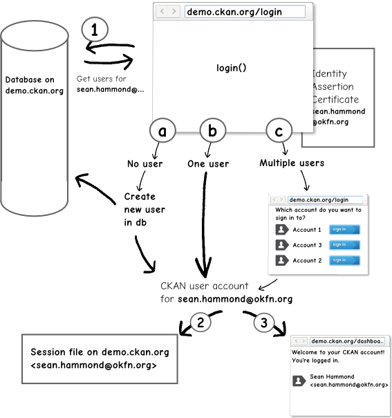 Logging into CKAN using Persona