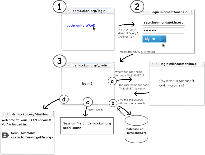 Logging into CKAN using Persona